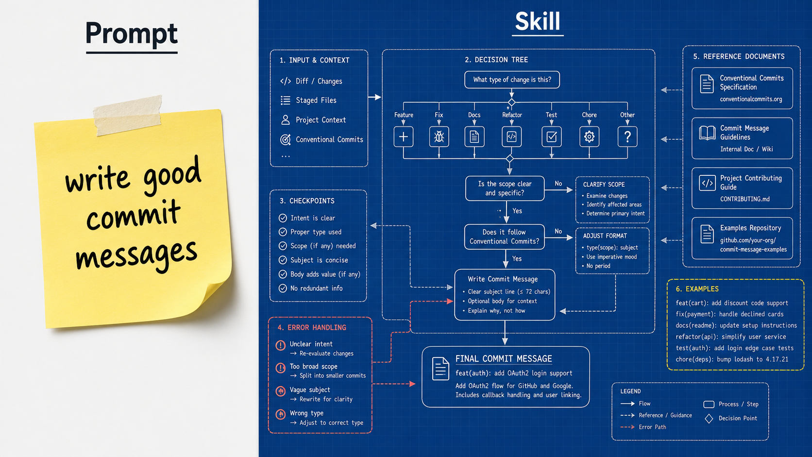 Prompt vs Skill