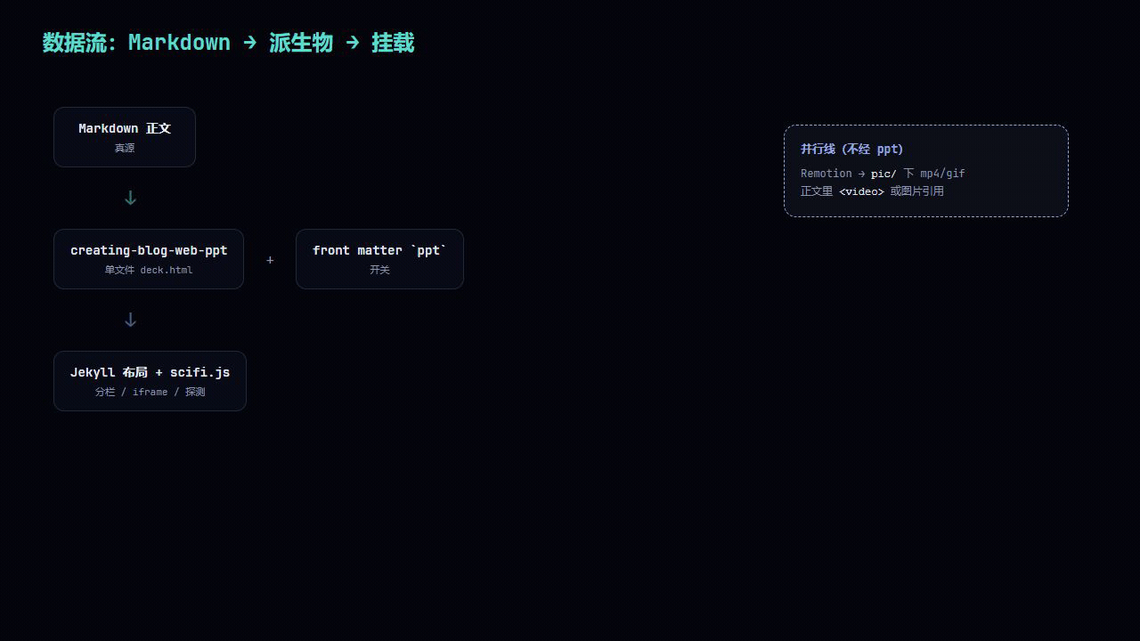 Remotion 示意:Markdown → deck / `ppt` / Jekyll,与 Remotion→`pic/` 并行