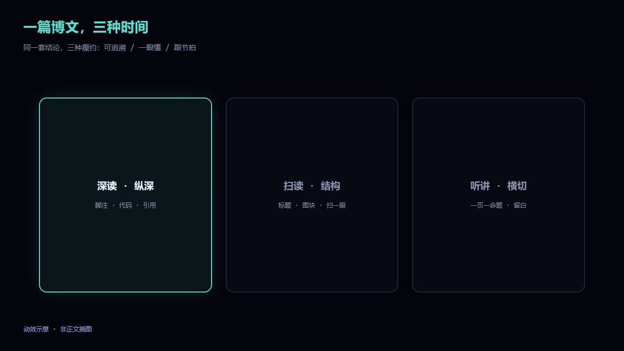 Remotion 示意:深读 / 扫读 / 听讲三种时间轮替高亮