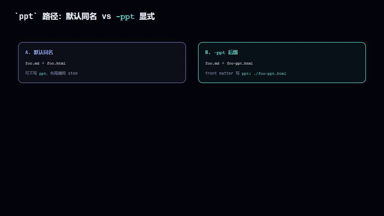 Remotion 示意:`ppt` 默认同名 html 与 `-ppt` 显式路径两策略