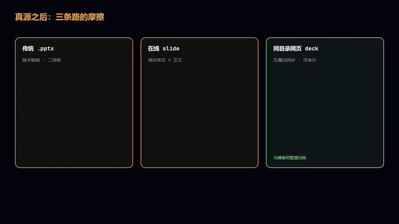 Remotion 示意:.pptx / 在线 slide / 同目录网页 deck 三条路与摩擦