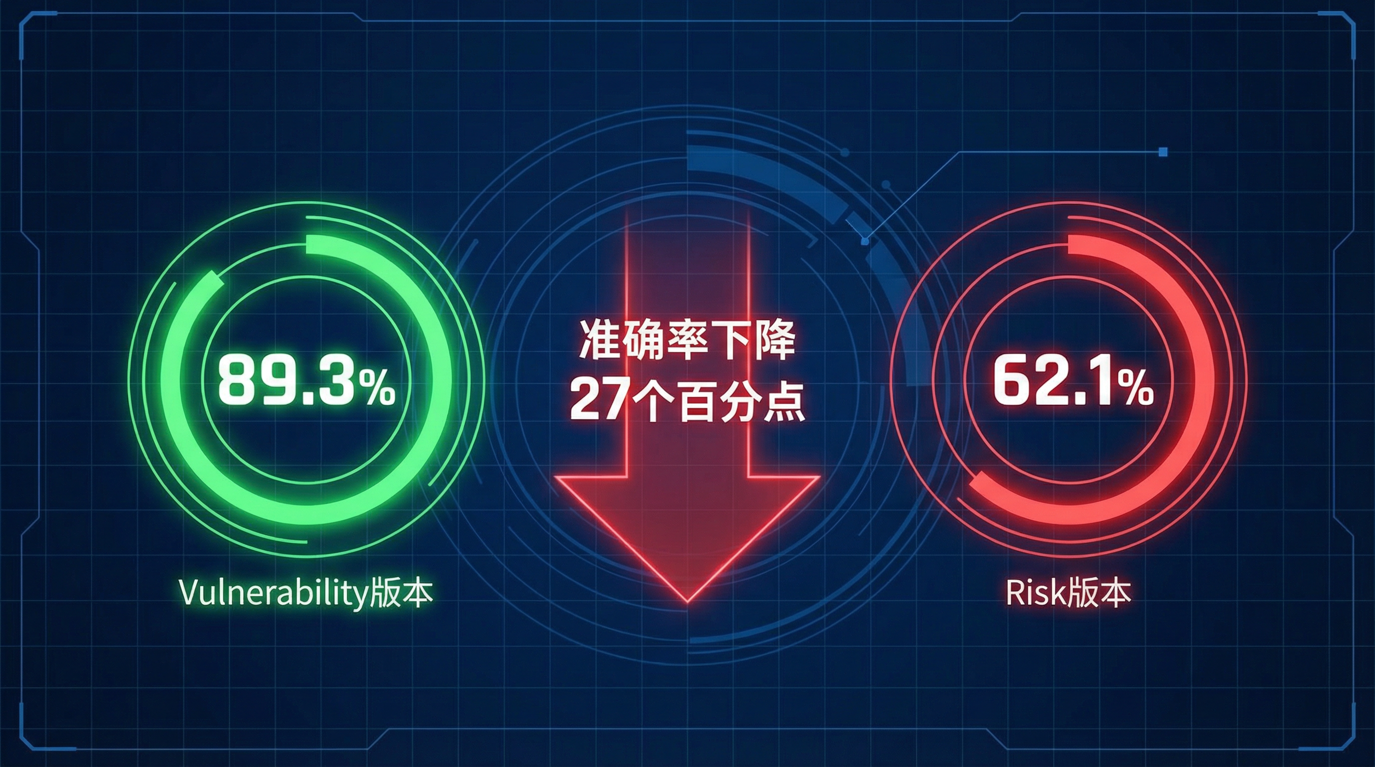 准确率对比仪表盘：89.3% vs 62.1%