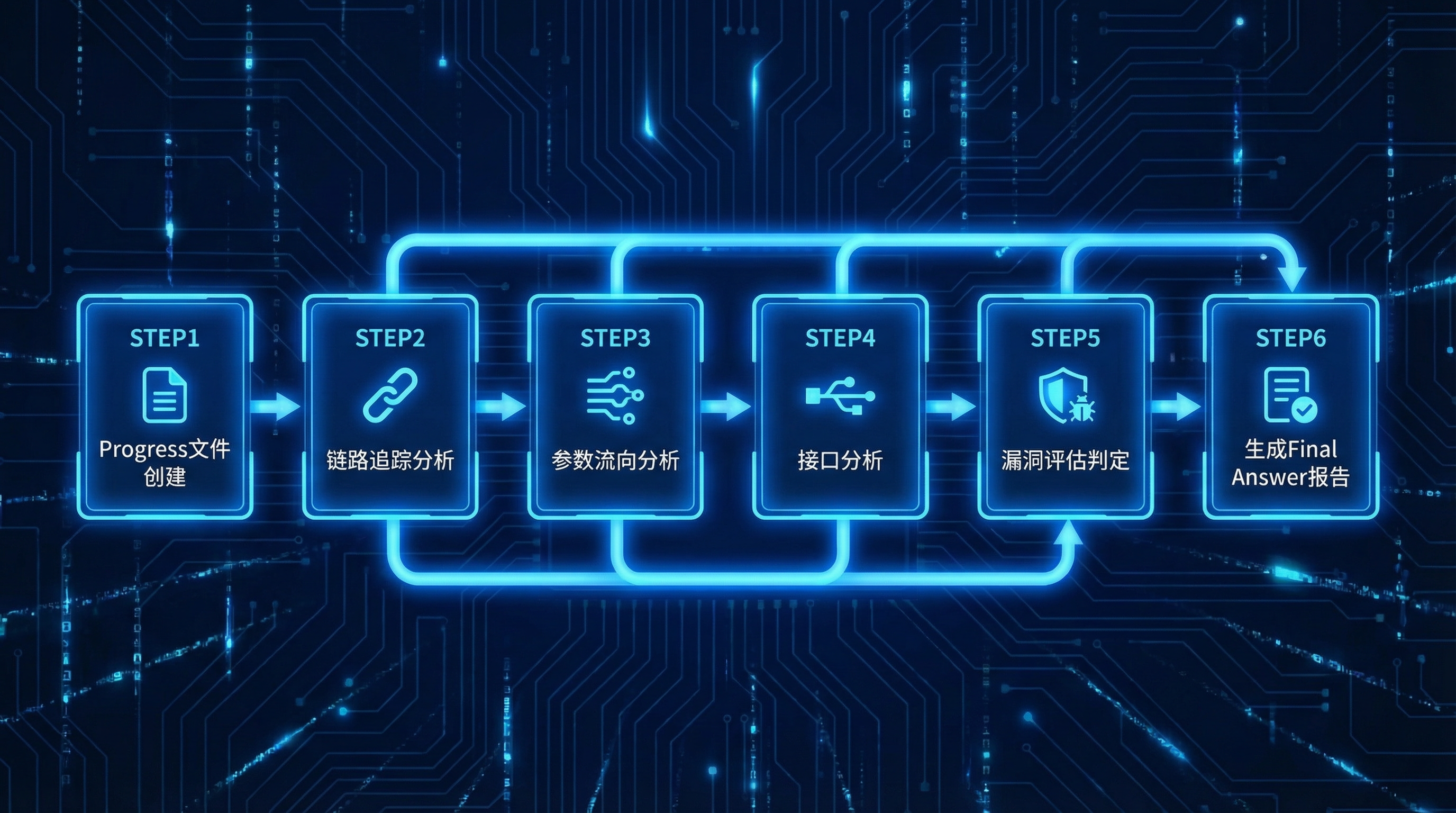 6 步结构化工作流管道