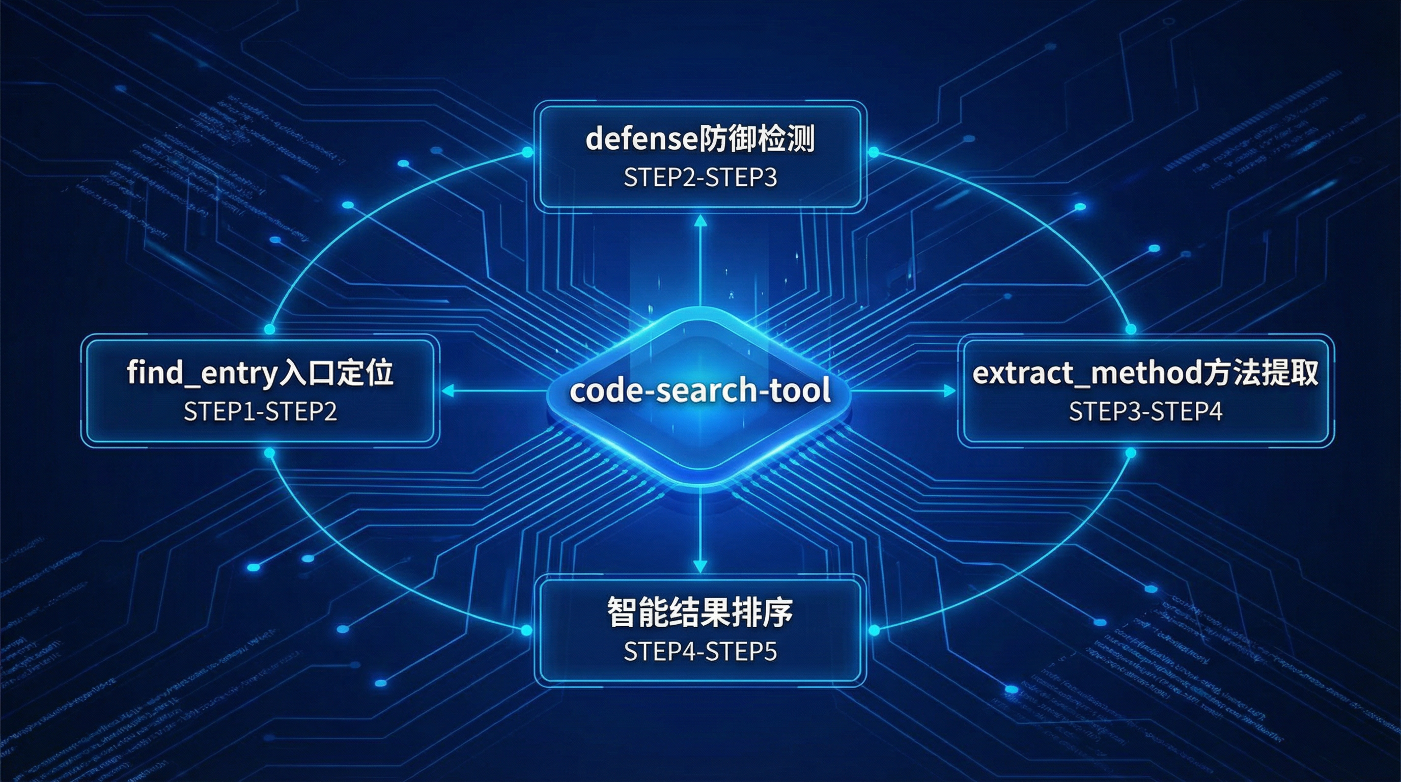 领域定制工具链架构