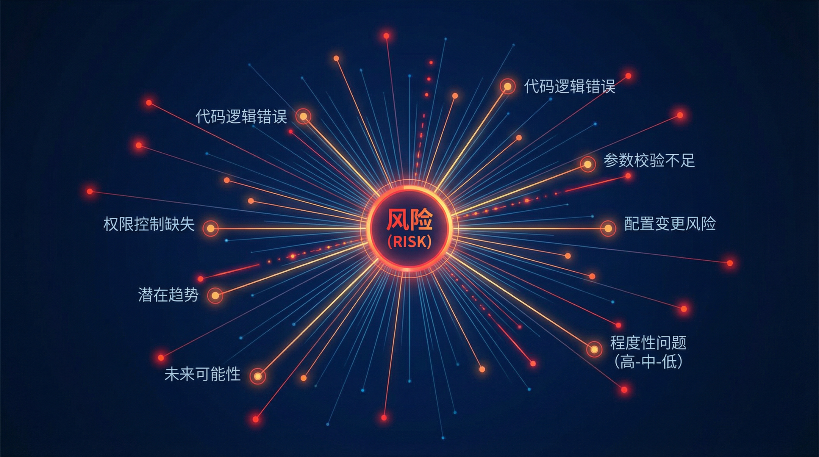 风险的发散扩张语义空间