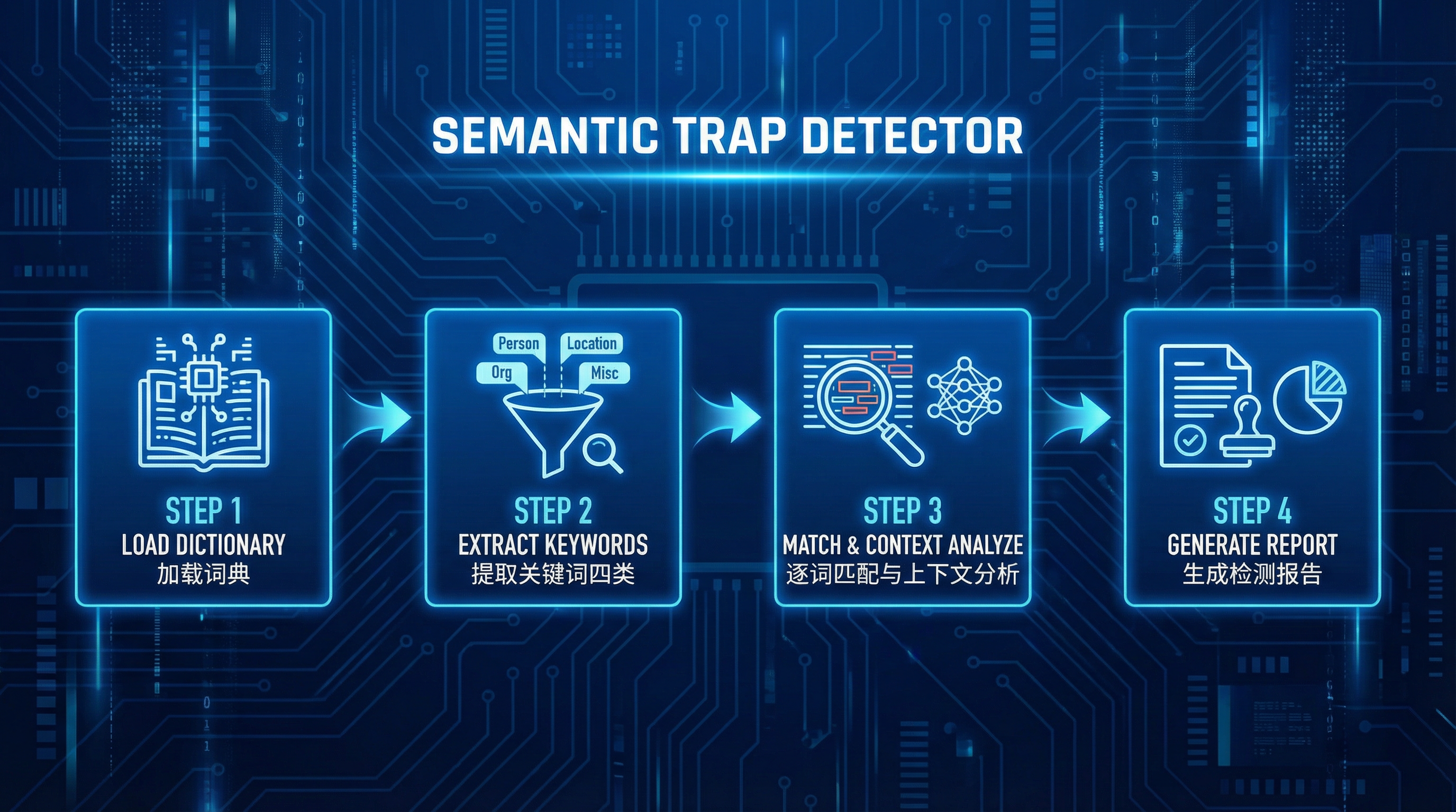 语义陷阱检测器四步工作流