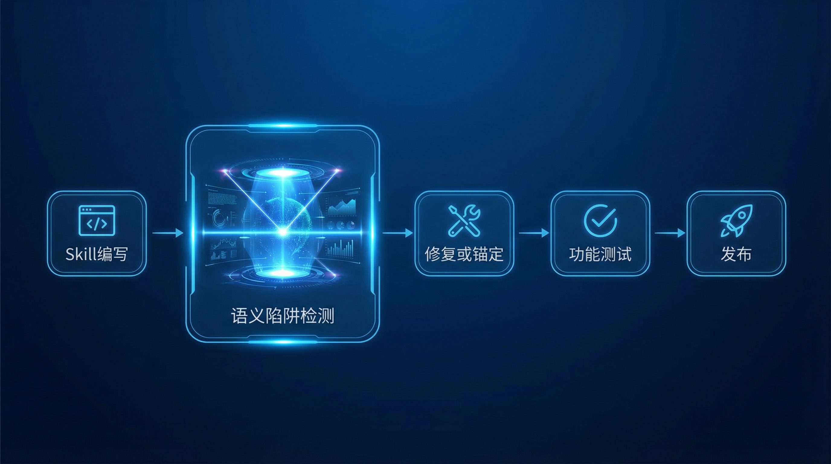 Skill 开发 CI/CD 流程