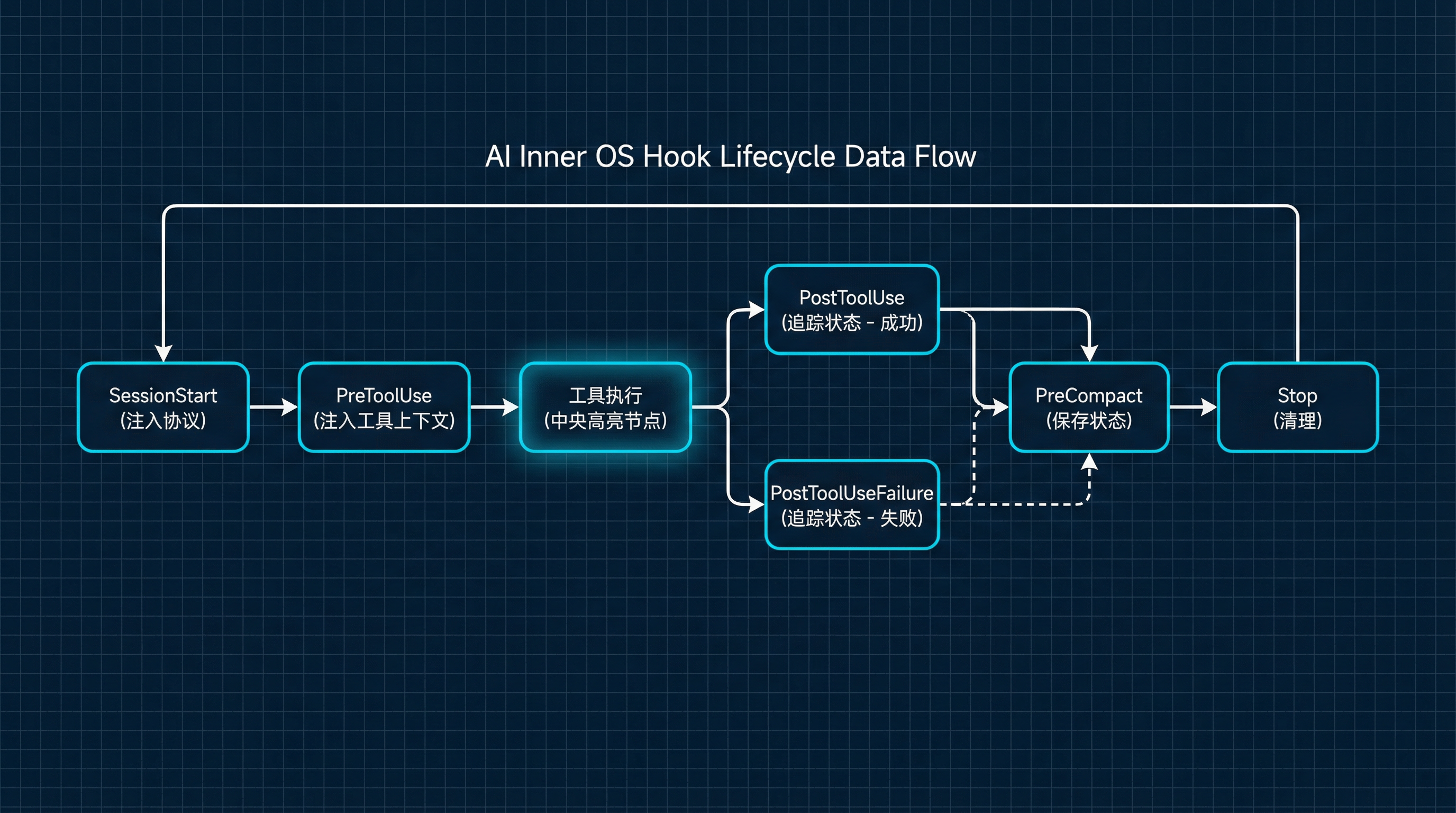 AI Inner OS Hook 生命周期数据流