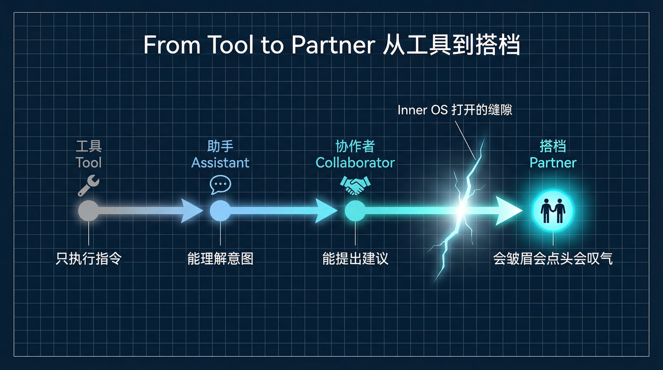 从工具到搭档的演进光谱