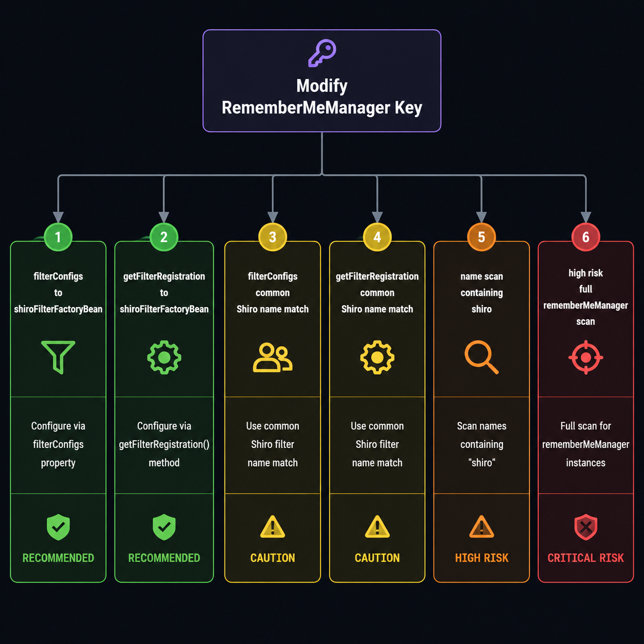 Key 替换六条路径