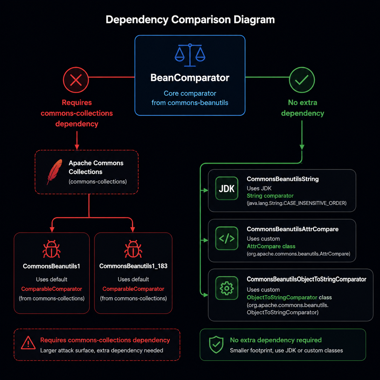 Comparator 依赖关系